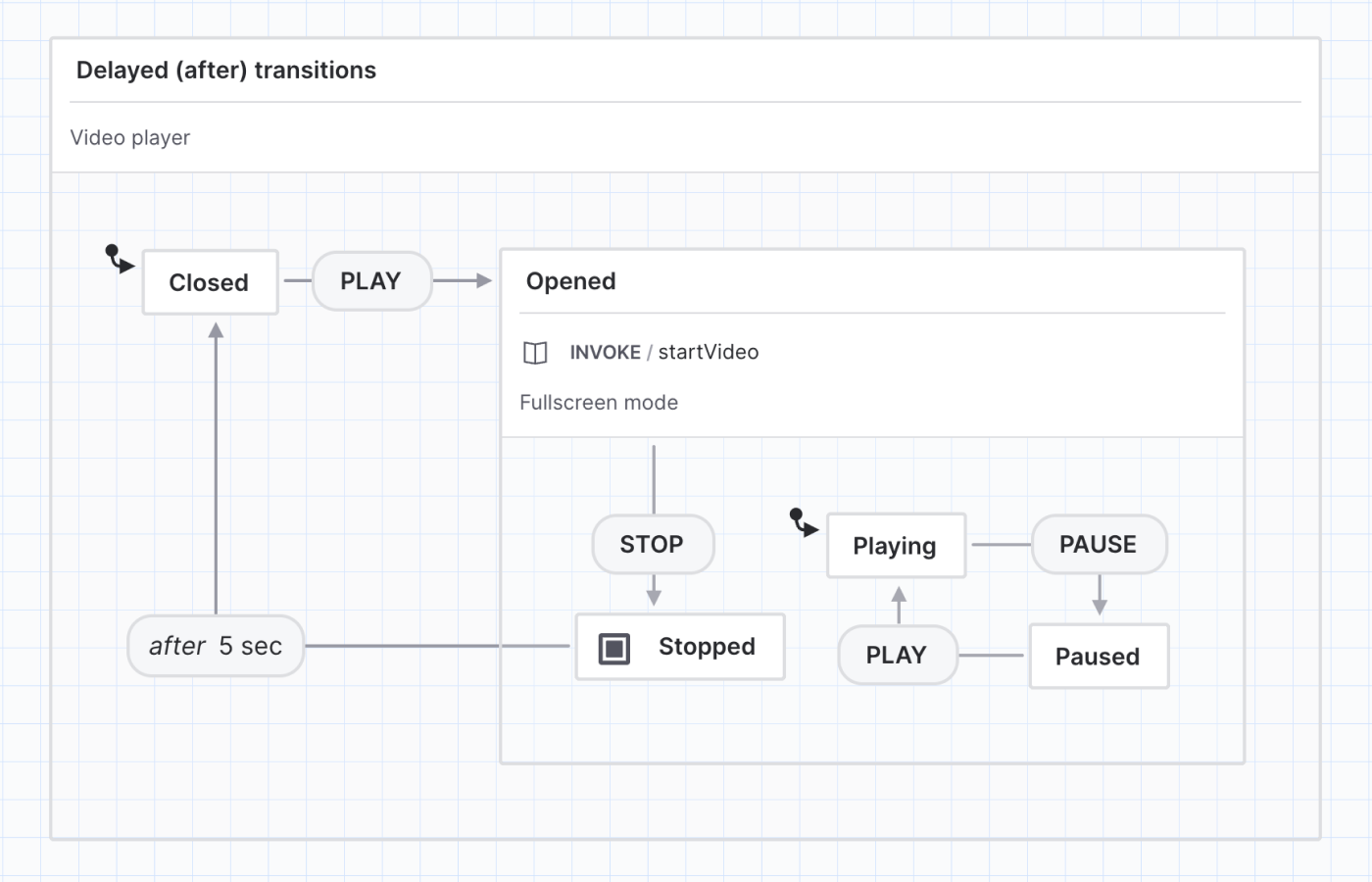 Video player state machine containing closed and opened states. On the Play event, the Closed state transitions to the Opened state. The Opened state invokes a startVideo actor and has a description of “The video player should be in full-screen mode.” The Opened state contains Playing and Paused states, which are transitioned between using the Pause and Play events. There’s a Stop event from the Opened state that transitions to the final state of Stopped. There’s a delayed transition from the Stopped state back to the Closed state after 5 seconds.