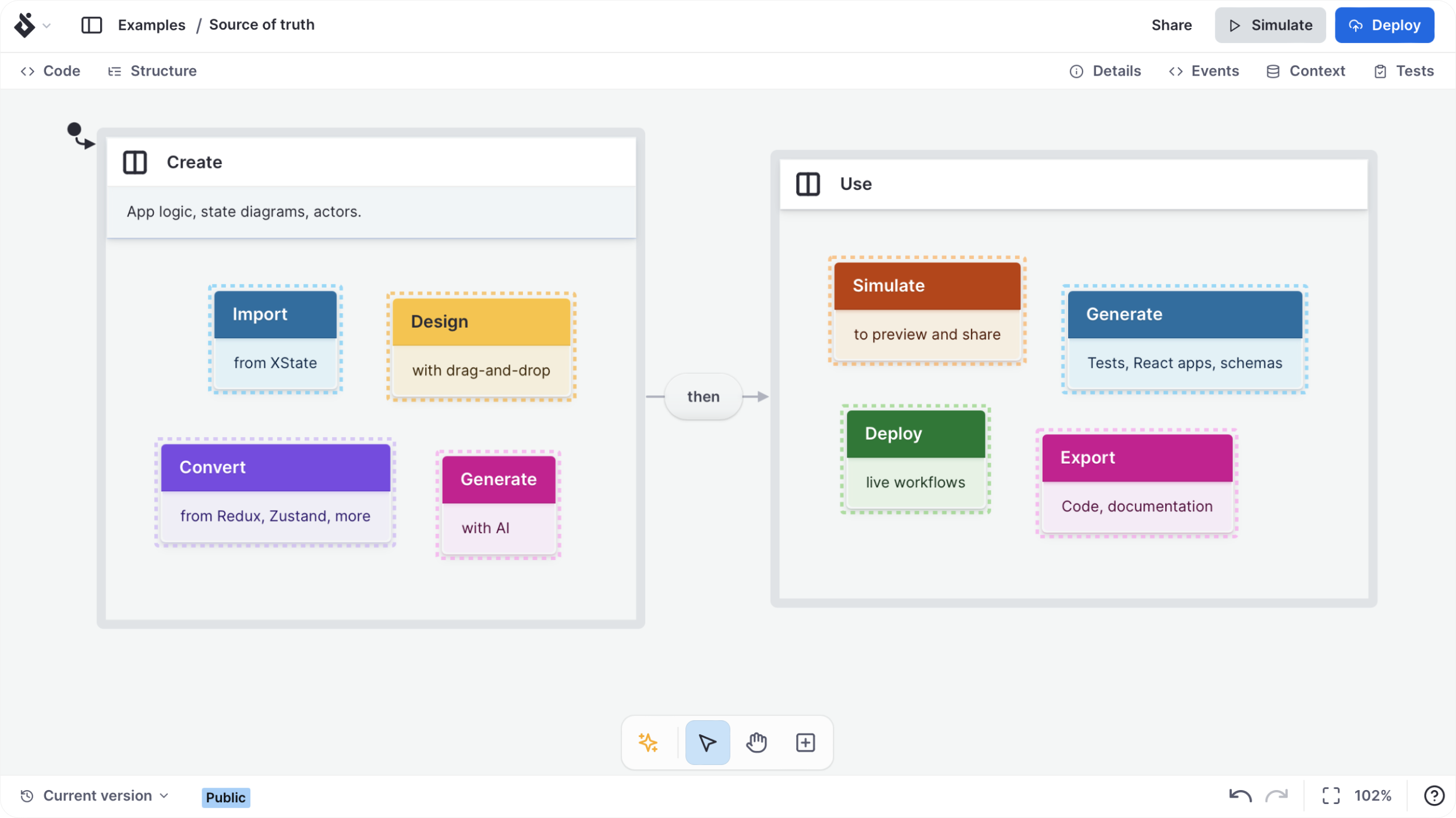 A state machine, called 'Source of truth', helps manage the different stages of a project. It starts in the 'Create' state, where you can import existing code, generate new code using AI, design with a drag-and-drop interface, or convert from other state management libraries. Once you're done creating, you transition to the 'Use' state. Here, you can export your code and documentation, deploy live workflows, generate tests, React apps, and schemas, and simulate your project to preview and share.